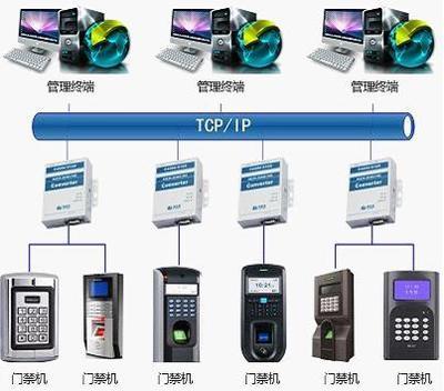 基于C2000的TCP/IP考勤系統(tǒng)在中聯(lián)創(chuàng)新門禁考勤中的應(yīng)用研究